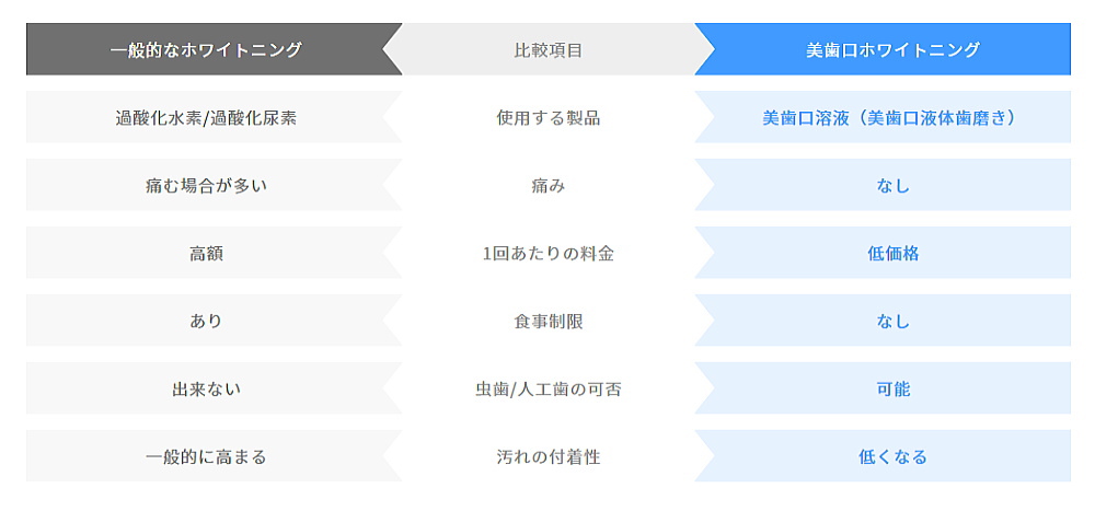 美歯口ホワイトニングの特徴