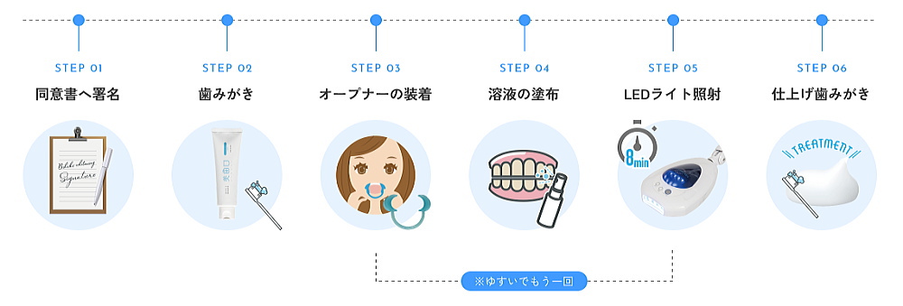 美歯口ホワイトニングの流れ